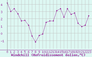 Courbe du refroidissement olien pour Villacoublay (78)