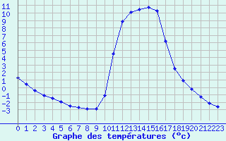 Courbe de tempratures pour Sisteron (04)