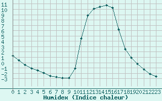 Courbe de l'humidex pour Sisteron (04)