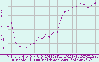 Courbe du refroidissement olien pour Pomrols (34)