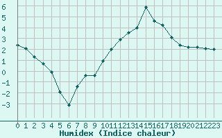 Courbe de l'humidex pour Avignon (84)