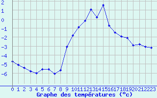 Courbe de tempratures pour Grimentz (Sw)