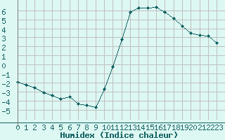 Courbe de l'humidex pour Saint-Maximin-la-Sainte-Baume (83)