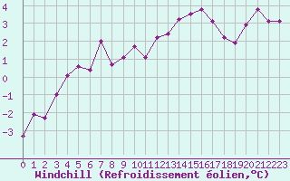 Courbe du refroidissement olien pour Renwez (08)
