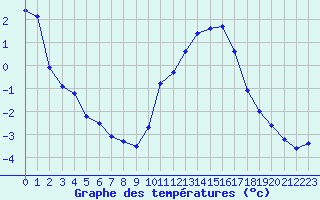 Courbe de tempratures pour Saclas (91)