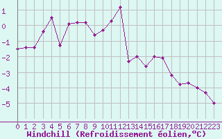 Courbe du refroidissement olien pour Recoules de Fumas (48)