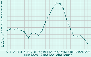 Courbe de l'humidex pour Le Puy - Loudes (43)