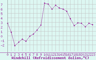 Courbe du refroidissement olien pour Mont-Aigoual (30)