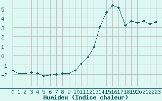 Courbe de l'humidex pour Orschwiller (67)