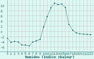 Courbe de l'humidex pour Formigures (66)