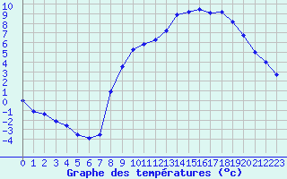 Courbe de tempratures pour Charleville-Mzires (08)