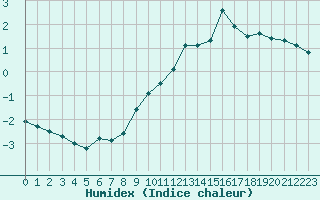 Courbe de l'humidex pour Vernouillet (78)