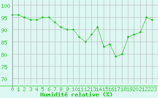 Courbe de l'humidit relative pour Ploudalmezeau (29)
