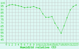 Courbe de l'humidit relative pour Tour-en-Sologne (41)