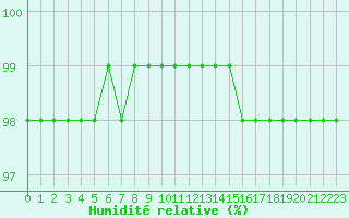 Courbe de l'humidit relative pour Bois-de-Villers (Be)