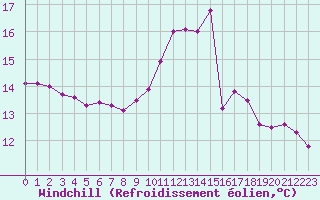 Courbe du refroidissement olien pour Nris-les-Bains (03)