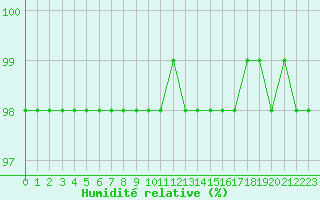 Courbe de l'humidit relative pour Nostang (56)