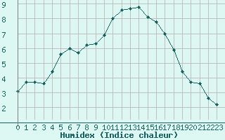 Courbe de l'humidex pour Valleroy (54)