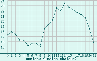 Courbe de l'humidex pour Saint-Martin-du-Bec (76)