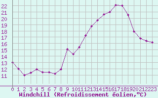 Courbe du refroidissement olien pour Mont-Saint-Vincent (71)