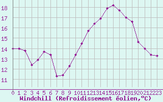 Courbe du refroidissement olien pour Miribel-les-Echelles (38)