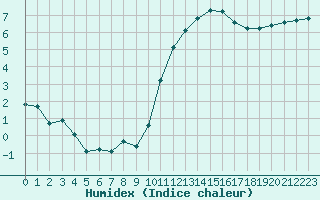 Courbe de l'humidex pour Frontenay (79)