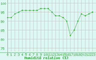 Courbe de l'humidit relative pour Dolembreux (Be)