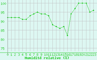 Courbe de l'humidit relative pour Metz (57)