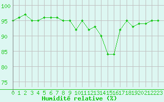 Courbe de l'humidit relative pour Le Perreux-sur-Marne (94)