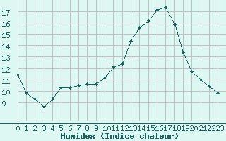 Courbe de l'humidex pour Lanvoc (29)