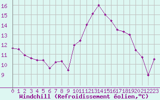 Courbe du refroidissement olien pour Aix-en-Provence (13)