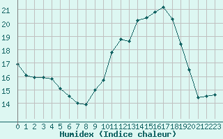 Courbe de l'humidex pour Carcassonne (11)