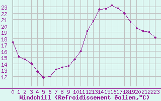 Courbe du refroidissement olien pour Montlimar (26)