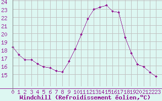 Courbe du refroidissement olien pour Saint-Brieuc (22)