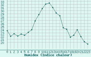 Courbe de l'humidex pour Solenzara - Base arienne (2B)