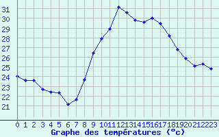 Courbe de tempratures pour Istres (13)