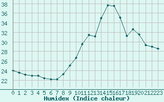 Courbe de l'humidex pour Valleroy (54)