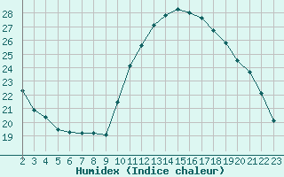 Courbe de l'humidex pour Lagny-sur-Marne (77)