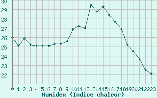 Courbe de l'humidex pour Mcon (71)