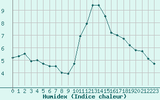 Courbe de l'humidex pour Blus (40)