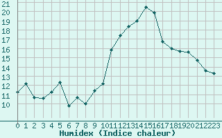 Courbe de l'humidex pour Alistro (2B)