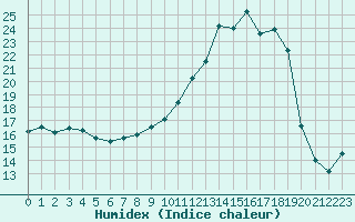 Courbe de l'humidex pour Blus (40)