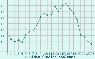 Courbe de l'humidex pour Cap Corse (2B)