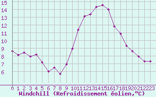 Courbe du refroidissement olien pour Pomrols (34)