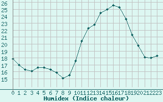 Courbe de l'humidex pour Challes-les-Eaux (73)