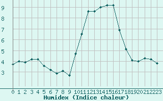 Courbe de l'humidex pour Sarzeau (56)