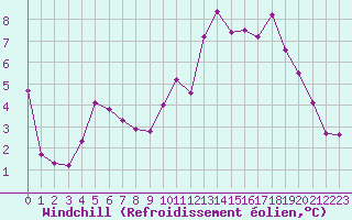 Courbe du refroidissement olien pour La Poblachuela (Esp)