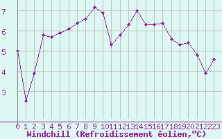 Courbe du refroidissement olien pour Perpignan (66)