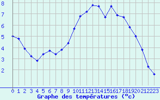 Courbe de tempratures pour Beaucroissant (38)