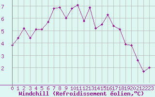 Courbe du refroidissement olien pour Metz-Nancy-Lorraine (57)